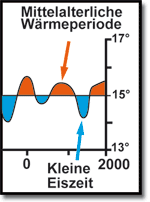Temperaturgrafik